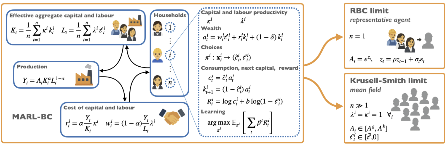 heterogeneous_rbcs_via_deep_multi_agent_reinforcement_learning.png
