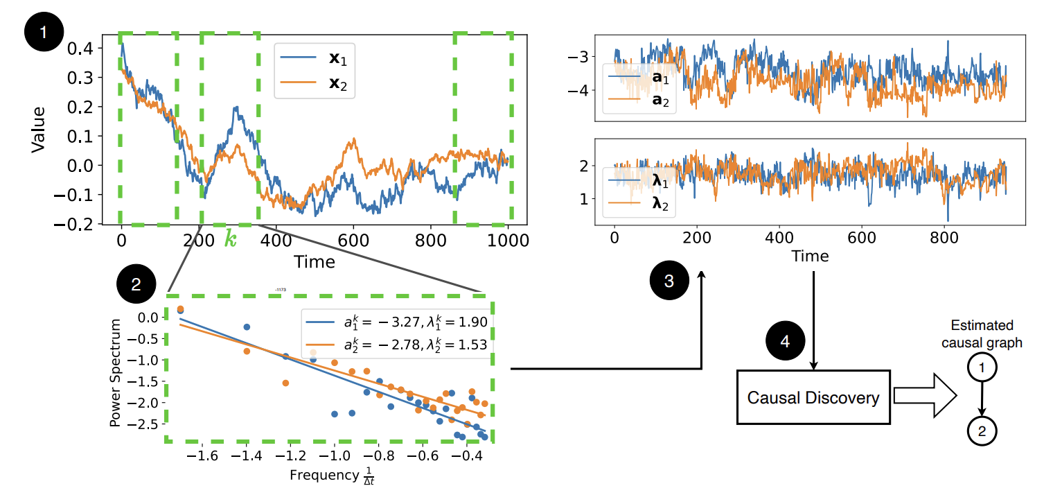 robust_causal_discovery_in_real_world_time_series_with_power_laws.png